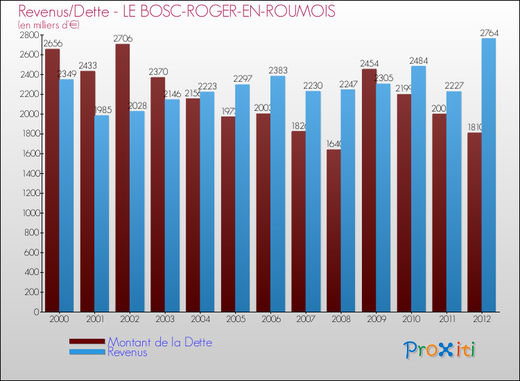 Evolution comparée de la dette et des revenus pour la commune de LE BOSC-ROGER-EN-ROUMOIS de 2000 à 2012 Comparaison de la dette et des revenus pour LE BOSC-ROGER-EN-ROUMOIS de 2000 à 2012