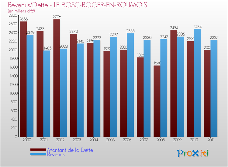 Evolution comparée de la dette et des revenus pour la commune de LE BOSC-ROGER-EN-ROUMOIS de 2000 à 2011 Comparaison de la dette et des revenus pour LE BOSC-ROGER-EN-ROUMOIS de 2000 à 2011