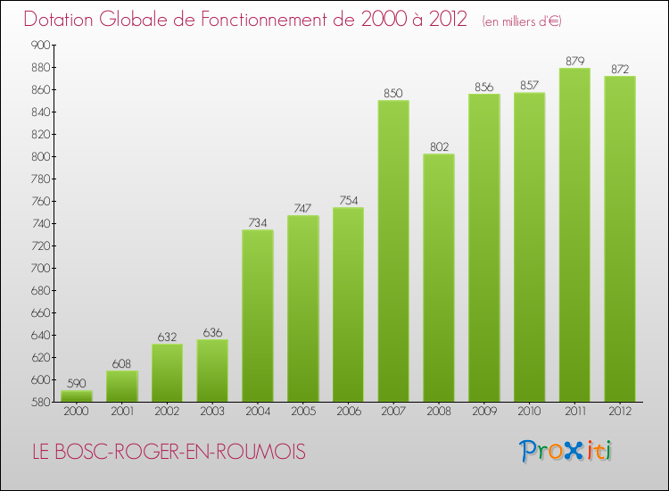 Evolution du montant de la Dotation Globale de Fonctionnement pour la commune de LE BOSC-ROGER-EN-ROUMOIS de 2000 à 2012 Evolution du montant de la Dotation Globale de Fonctionnement pour LE BOSC-ROGER-EN-ROUMOIS de 2000 à 2012
