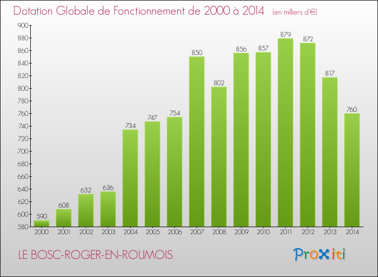 Evolution du montant de la Dotation Globale de Fonctionnement pour la commune de LE BOSC-ROGER-EN-ROUMOIS de 2000 à 2014 Evolution du montant de la Dotation Globale de Fonctionnement pour LE BOSC-ROGER-EN-ROUMOIS de 2000 à 2014