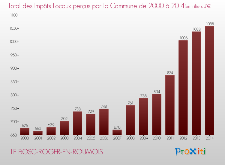 Evolution des Impôts Locaux pour la commune de LE BOSC-ROGER-EN-ROUMOIS de 2000 à 2014 Evolution des Impôts Locaux pour LE BOSC-ROGER-EN-ROUMOIS de 2000 à 2014