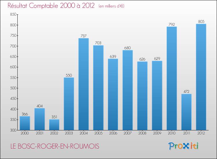 Evolution du résultat comptable pour la commune de LE BOSC-ROGER-EN-ROUMOIS de 2000 à 2012 Evolution du résultat comptable pour LE BOSC-ROGER-EN-ROUMOIS de 2000 à 2012
