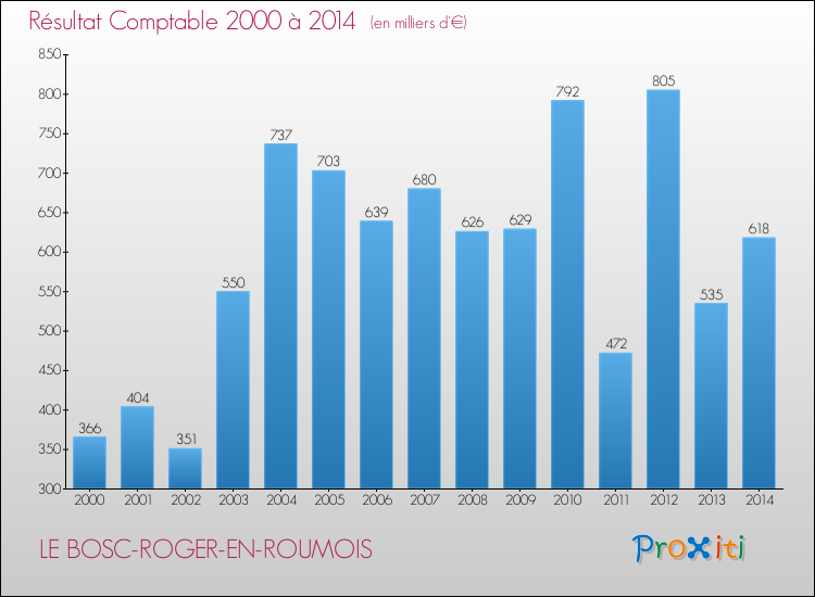 Evolution du résultat comptable pour la commune de LE BOSC-ROGER-EN-ROUMOIS de 2000 à 2014 Evolution du résultat comptable pour LE BOSC-ROGER-EN-ROUMOIS de 2000 à 2014