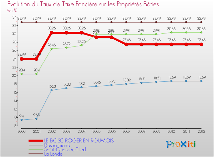 Evolution du taux de la taxe foncière sur le bati pour LE BOSC-ROGER-EN-ROUMOIS et les communes proches de 2000 à 2012 Comparaison des taux de taxe foncière sur le bati pour LE BOSC-ROGER-EN-ROUMOIS et les communes voisines de 2000 à 2012