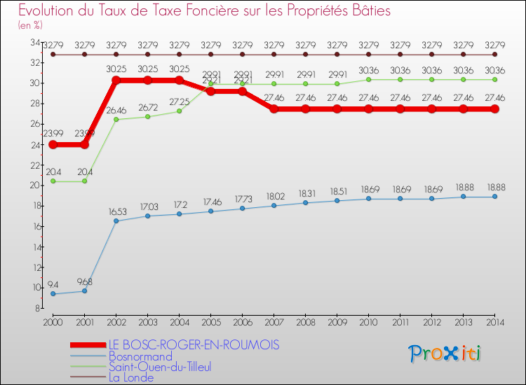 Evolution du taux de la taxe foncière sur le bati pour LE BOSC-ROGER-EN-ROUMOIS et les communes proches de 2000 à 2014 Comparaison des taux de taxe foncière sur le bati pour LE BOSC-ROGER-EN-ROUMOIS et les communes voisines de 2000 à 2014