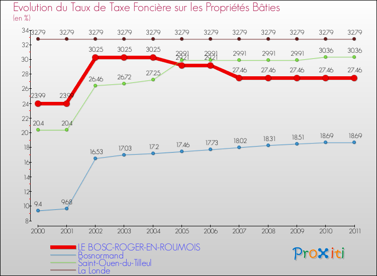 Evolution du taux de la taxe foncière sur le bati pour LE BOSC-ROGER-EN-ROUMOIS et les communes proches Comparaison des taux de taxe foncière sur le bati pour LE BOSC-ROGER-EN-ROUMOIS et les communes voisines