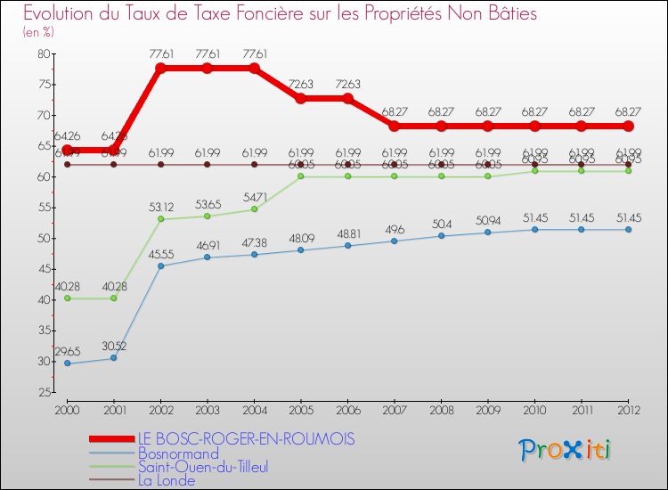 Evolution du taux de la taxe foncière sur les immeubles et terrains non batis pour LE BOSC-ROGER-EN-ROUMOIS et les communes proches de 2000 à 2012 Comparaison des taux de la taxe foncière sur les immeubles et terrains non batis pour LE BOSC-ROGER-EN-ROUMOIS et les communes voisines de 2000 à 2012
