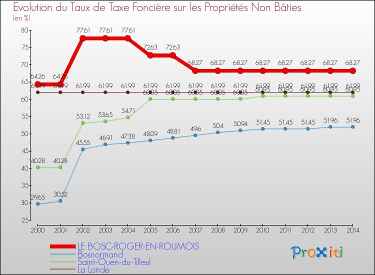 Evolution du taux de la taxe foncière sur les immeubles et terrains non batis pour LE BOSC-ROGER-EN-ROUMOIS et les communes proches de 2000 à 2014 Comparaison des taux de la taxe foncière sur les immeubles et terrains non batis pour LE BOSC-ROGER-EN-ROUMOIS et les communes voisines de 2000 à 2014