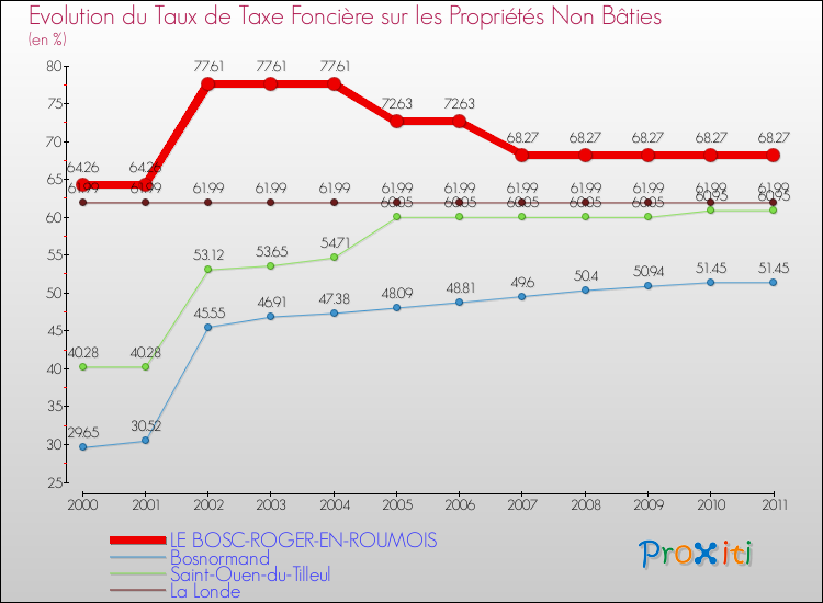 Evolution du taux de la taxe foncière sur les immeubles et terrains non batis pour LE BOSC-ROGER-EN-ROUMOIS et les communes proches Comparaison des taux de la taxe foncière sur les immeubles et terrains non batis pour LE BOSC-ROGER-EN-ROUMOIS et les communes voisines
