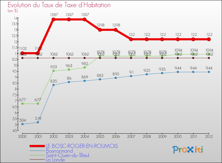 Evolution du taux de la taxe d'habitation pour LE BOSC-ROGER-EN-ROUMOIS et les communes proches Comparaison des taux de la taxe d'habitation pour LE BOSC-ROGER-EN-ROUMOIS et les communes voisines