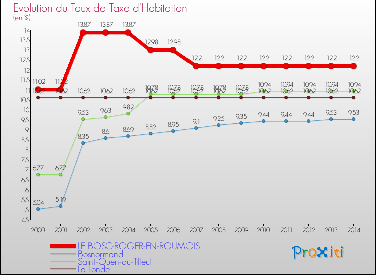 Evolution du taux de la taxe d'habitation pour LE BOSC-ROGER-EN-ROUMOIS et les communes proches de 2000 à 2014 Comparaison des taux de la taxe d'habitation pour LE BOSC-ROGER-EN-ROUMOIS et les communes voisines de 2000 à 2014