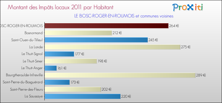 Montant des impôts locaux par Habitant pour LE BOSC-ROGER-EN-ROUMOIS et les communes proches Comparaison des impôts locaux par habitant pour LE BOSC-ROGER-EN-ROUMOIS et les communes voisines