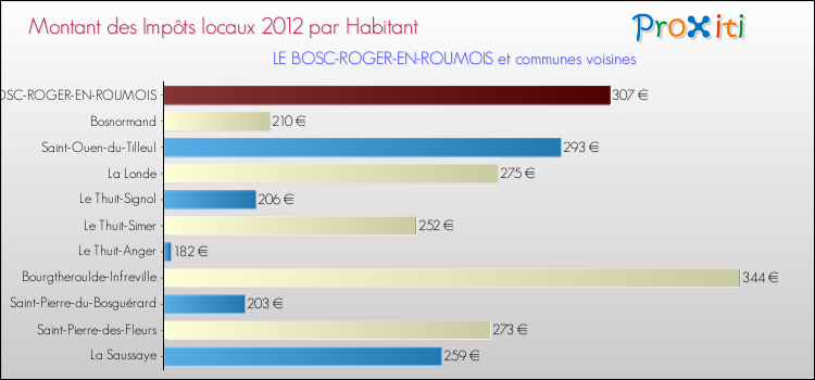 Montant des impôts locaux par Habitant pour LE BOSC-ROGER-EN-ROUMOIS et les communes proches Comparaison des impôts locaux par habitant pour LE BOSC-ROGER-EN-ROUMOIS et les communes voisines
