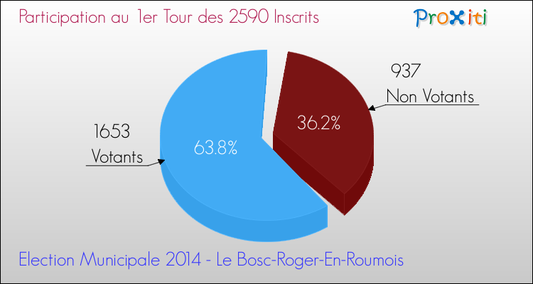 Participation au 1er Tour des Elections Municipales 2014 de la commune de Le Bosc-Roger-En-Roumois Elections Municipales 2014 - Participation au 1er Tour pour la commune de Le Bosc-Roger-En-Roumois