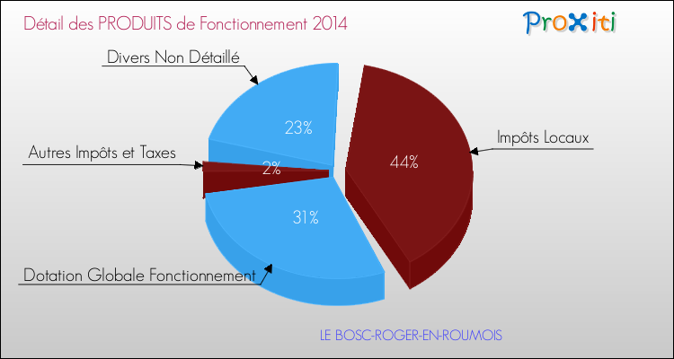 Décomposition du Budget de Fonctionnement 2014 de la commune de LE BOSC-ROGER-EN-ROUMOIS Budget de Fonctionnement 2014 pour la commune de LE BOSC-ROGER-EN-ROUMOIS