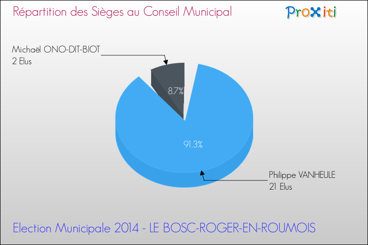 Répartition des élus au conseil municipal entre les listes à l'issue du 1er Tour des Elections Municipales 2014 de la commune de LE BOSC-ROGER-EN-ROUMOIS Elections Municipales 2014 - Répartition des élus au conseil municipal entre les listes à l'issue du 1er Tour pour la commune de LE BOSC-ROGER-EN-ROUMOIS