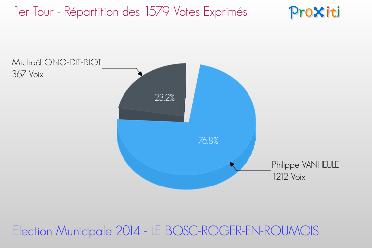 Répartition des votes exprimés au 1er Tour des Elections Municipales 2014 de la commune de LE BOSC-ROGER-EN-ROUMOIS Elections Municipales 2014 - Répartition des votes exprimés au 1er Tour pour la commune de LE BOSC-ROGER-EN-ROUMOIS