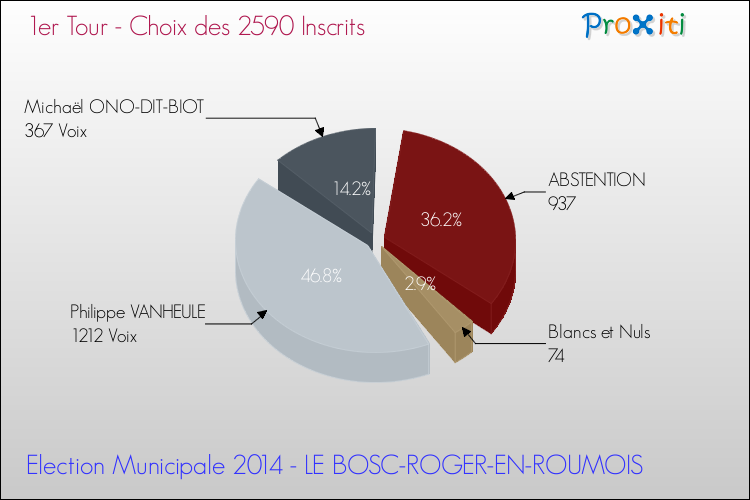 Résultats par rapport aux inscrits au 1er Tour des Elections Municipales 2014 de la commune de LE BOSC-ROGER-EN-ROUMOIS Elections Municipales 2014 - Résultats par rapport aux inscrits au 1er Tour pour la commune de LE BOSC-ROGER-EN-ROUMOIS