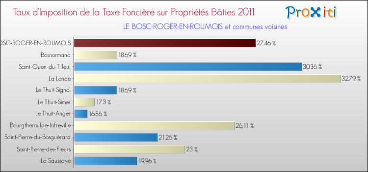 Taux d'imposition de la taxe foncière sur le bati 2011 pour LE BOSC-ROGER-EN-ROUMOIS et les communes proches Comparaison des taux d'imposition de la taxe foncière sur le bati 2011 pour LE BOSC-ROGER-EN-ROUMOIS et les communes voisines