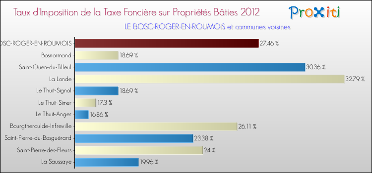 Taux d'imposition de la taxe foncière sur le bati 2012 pour LE BOSC-ROGER-EN-ROUMOIS et les communes proches Comparaison des taux d'imposition de la taxe foncière sur le bati 2012 pour LE BOSC-ROGER-EN-ROUMOIS et les communes voisines