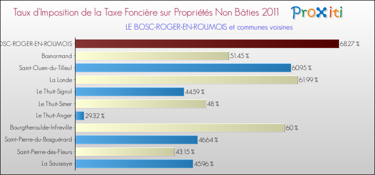 Taux d'imposition de la taxe foncière sur les immeubles et terrains non batis 2011 pour LE BOSC-ROGER-EN-ROUMOIS et les communes proches Comparaison des taux d'imposition de la taxe foncière sur les immeubles et terrains non batis 2011 pour LE BOSC-ROGER-EN-ROUMOIS et les communes voisines