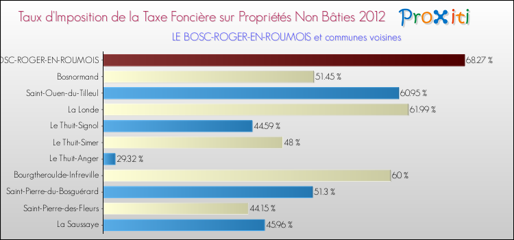 Taux d'imposition de la taxe foncière sur les immeubles et terrains non batis 2012 pour LE BOSC-ROGER-EN-ROUMOIS et les communes proches Comparaison des taux d'imposition de la taxe foncière sur les immeubles et terrains non batis 2012 pour LE BOSC-ROGER-EN-ROUMOIS et les communes voisines