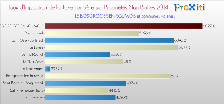 Taux d'imposition de la taxe foncière sur les immeubles et terrains non batis 2014 pour LE BOSC-ROGER-EN-ROUMOIS et les communes proches Comparaison des taux d'imposition de la taxe foncière sur les immeubles et terrains non batis 2014 pour LE BOSC-ROGER-EN-ROUMOIS et les communes voisines