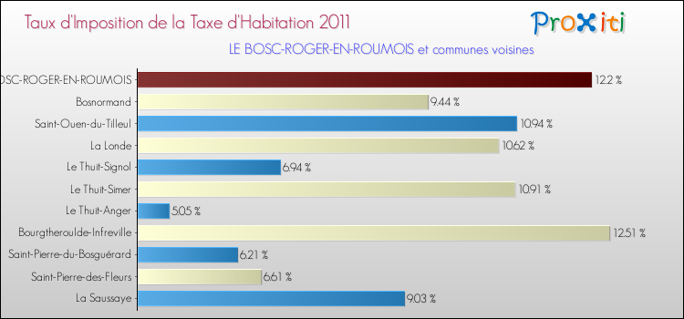 Taux d'imposition de la taxe d'habitation 2011 pour LE BOSC-ROGER-EN-ROUMOIS et les communes proches Comparaison des taux d'imposition de la taxe d'habitation 2011 pour LE BOSC-ROGER-EN-ROUMOIS et les communes voisines