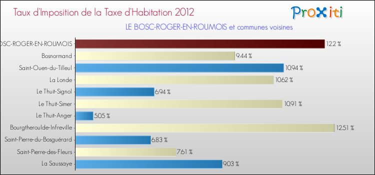Taux d'imposition de la taxe d'habitation 2012 pour LE BOSC-ROGER-EN-ROUMOIS et les communes proches Comparaison des taux d'imposition de la taxe d'habitation 2012 pour LE BOSC-ROGER-EN-ROUMOIS et les communes voisines