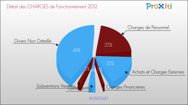 Décomposition des Charges de Fonctionnement 2012 de la commune de BOSGOUET Charges de Fonctionnement 2012 pour la commune de BOSGOUET