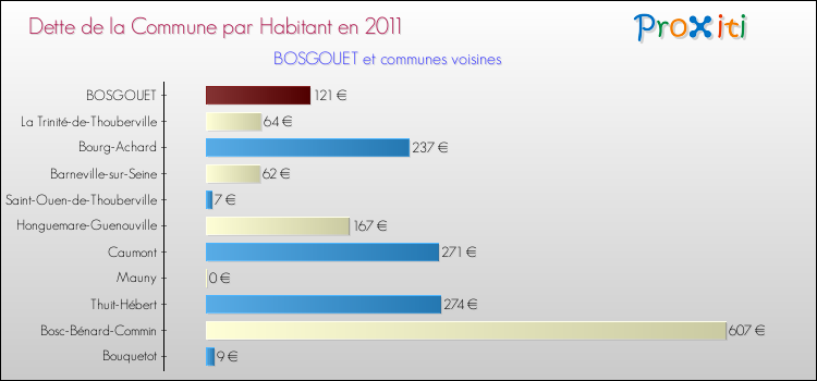 Dette par habitant de la commune en 2011 pour BOSGOUET et les communes proches Comparaison de la dette par habitant de la commune en 2011 pour BOSGOUET et les communes voisines