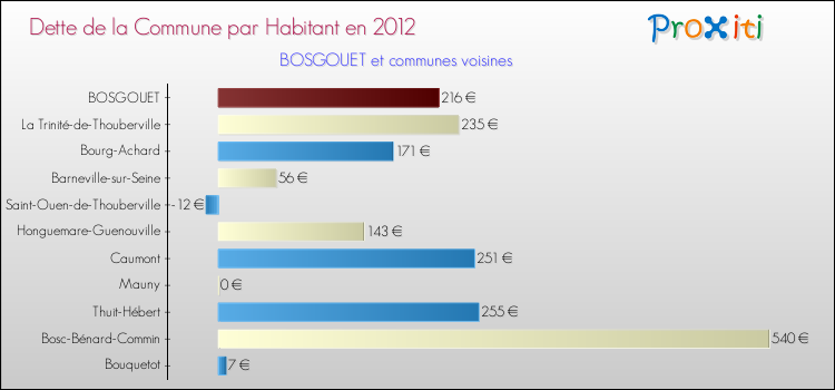 Dette par habitant de la commune en 2012 pour BOSGOUET et les communes proches Comparaison de la dette par habitant de la commune en 2012 pour BOSGOUET et les communes voisines
