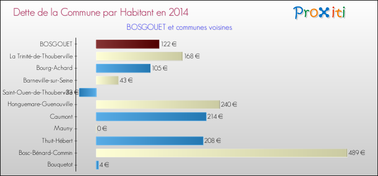 Dette par habitant de la commune en 2014 pour BOSGOUET et les communes proches Comparaison de la dette par habitant de la commune en 2014 pour BOSGOUET et les communes voisines