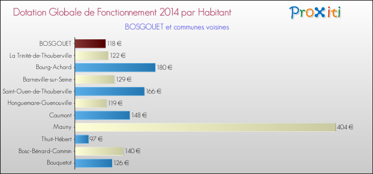 Montant des dotations globales de fonctionnement DGF par Habitant pour BOSGOUET et les communes proches en 2014. Comparaison des des dotations globales de fonctionnement DGF par habitant pour BOSGOUET et les communes voisines en 2014.
