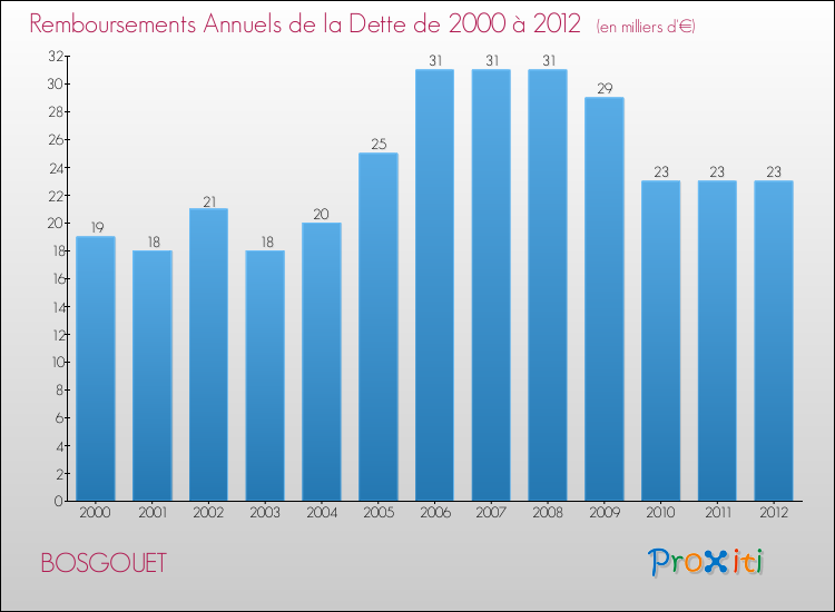 Evolution de l'annuité de la dette pour la commune de BOSGOUET de 2000 à 2012 Annuités de la dette pour BOSGOUET de 2000 à 2012
