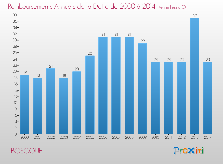 Evolution de l'annuité de la dette pour la commune de BOSGOUET de 2000 à 2014 Annuités de la dette pour BOSGOUET de 2000 à 2014