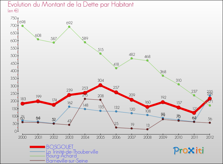 Evolution de la dette par habitant pour la commune de BOSGOUET et les communes proches de 2000 à 2012 Comparaison de la dette par habitant pour BOSGOUET et les communes voisines de 2000 à 2012