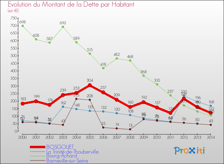 Evolution de la dette par habitant pour la commune de BOSGOUET et les communes proches de 2000 à 2014 Comparaison de la dette par habitant pour BOSGOUET et les communes voisines de 2000 à 2014