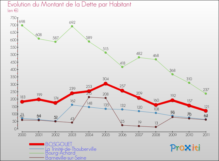 Evolution de la dette par habitant pour la commune de BOSGOUET et les communes proches Comparaison de la dette par habitant pour BOSGOUET et les communes voisines