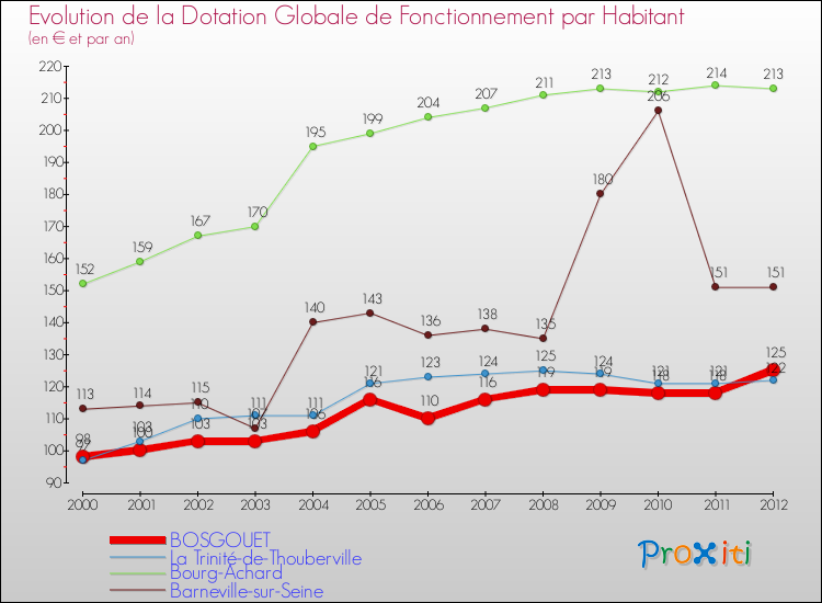 Evolution et montant de la dotation globale de fonctionnement par Habitant pour BOSGOUET et les communes proches Comparaison des dotations globales de fonctionnement par habitant pour BOSGOUET et les communes voisines
