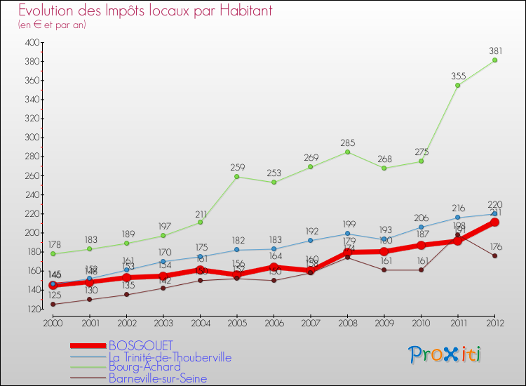 Evolution et montant des impôts locaux par Habitant pour BOSGOUET et les communes proches Comparaison des impôts locaux par habitant pour BOSGOUET et les communes voisines