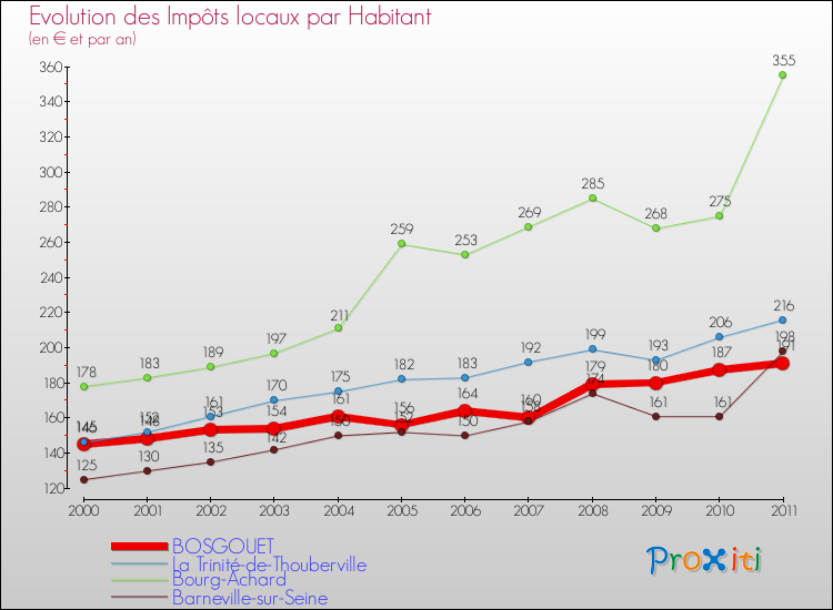 Evolution et montant des impôts locaux par Habitant pour BOSGOUET et les communes proches Comparaison des impôts locaux par habitant pour BOSGOUET et les communes voisines
