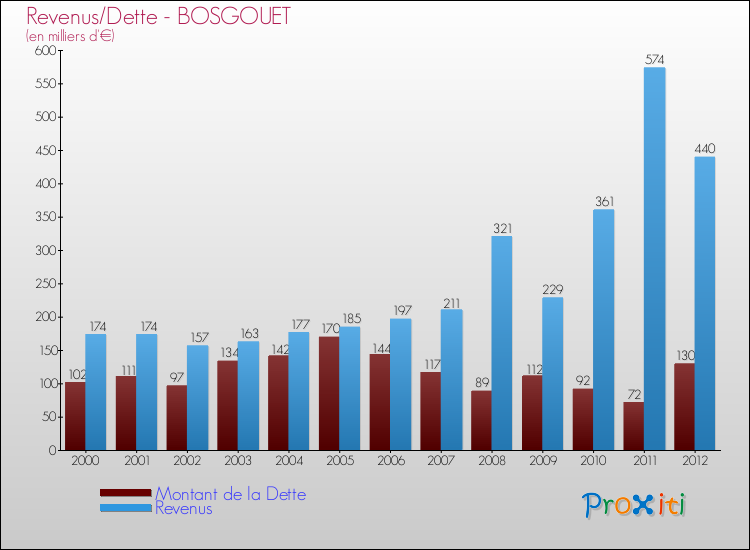 Evolution comparée de la dette et des revenus pour la commune de BOSGOUET de 2000 à 2012 Comparaison de la dette et des revenus pour BOSGOUET de 2000 à 2012