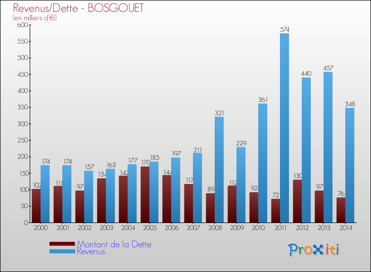 Evolution comparée de la dette et des revenus pour la commune de BOSGOUET de 2000 à 2014 Comparaison de la dette et des revenus pour BOSGOUET de 2000 à 2014