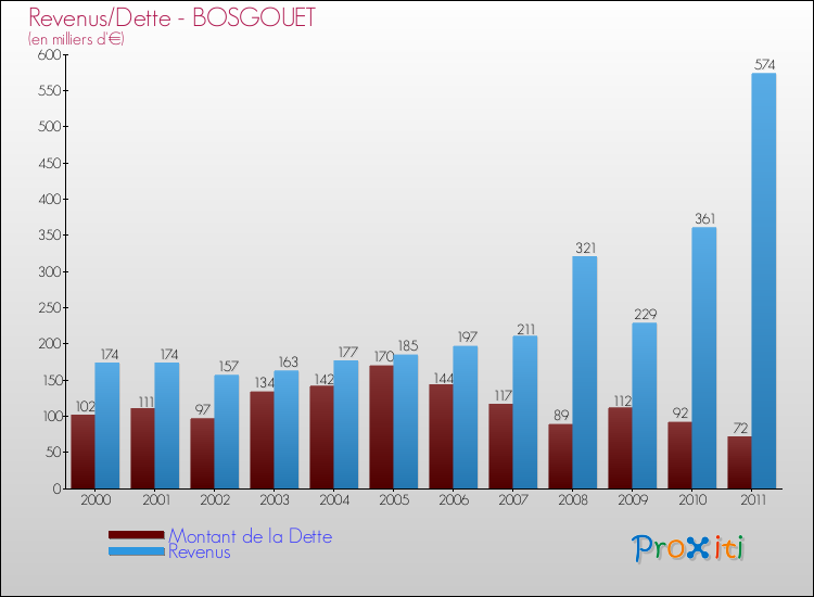 Evolution comparée de la dette et des revenus pour la commune de BOSGOUET de 2000 à 2011 Comparaison de la dette et des revenus pour BOSGOUET de 2000 à 2011