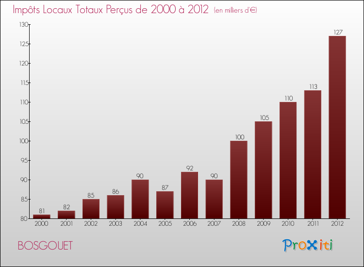 Evolution des Impôts Locaux pour la commune de BOSGOUET de 2000 à 2012 Evolution des Impôts Locaux pour BOSGOUET de 2000 à 2012