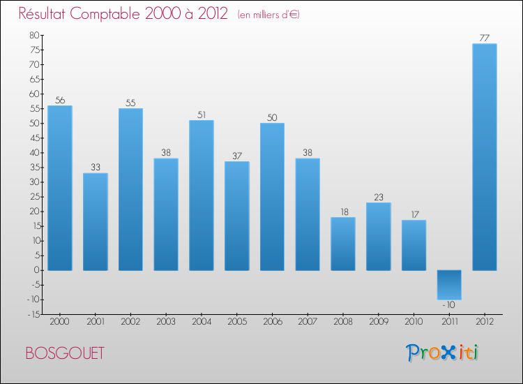 Evolution du résultat comptable pour la commune de BOSGOUET de 2000 à 2012 Evolution du résultat comptable pour BOSGOUET de 2000 à 2012