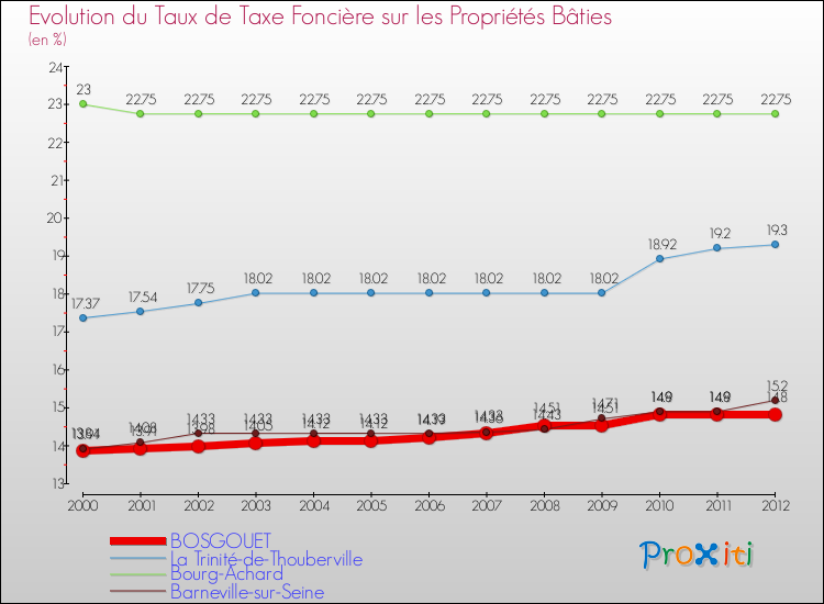 Evolution du taux de la taxe foncière sur le bati pour BOSGOUET et les communes proches de 2000 à 2012 Comparaison des taux de taxe foncière sur le bati pour BOSGOUET et les communes voisines de 2000 à 2012