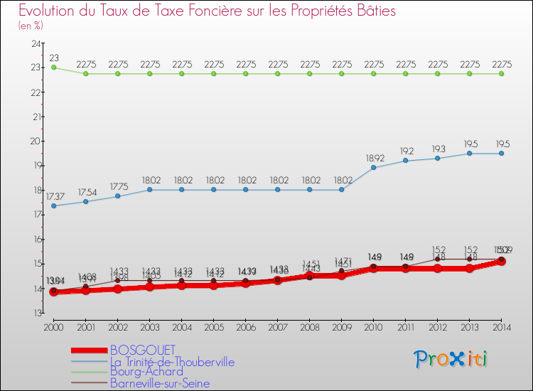 Evolution du taux de la taxe foncière sur le bati pour BOSGOUET et les communes proches de 2000 à 2014 Comparaison des taux de taxe foncière sur le bati pour BOSGOUET et les communes voisines de 2000 à 2014