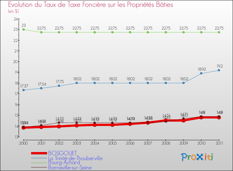 Evolution du taux de la taxe foncière sur le bati pour BOSGOUET et les communes proches Comparaison des taux de taxe foncière sur le bati pour BOSGOUET et les communes voisines